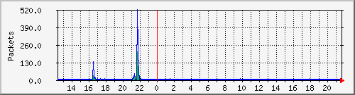 wg_fschreiner1_packets Traffic Graph