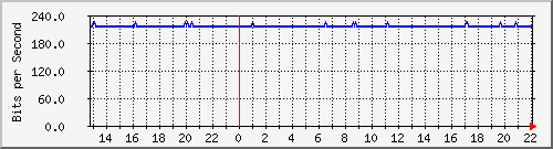 wg_fschreinersv Traffic Graph