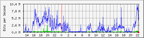 wg_funko-oh Traffic Graph