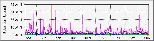 week