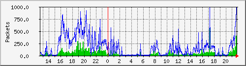 wg_funko-oh_packets Traffic Graph