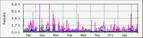 week