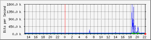 wg_fw-pautzfeld Traffic Graph