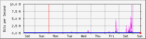 week