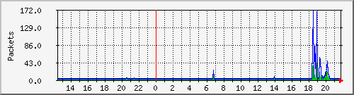 wg_fw-pautzfeld_packets Traffic Graph