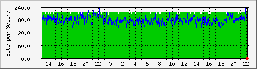 wg_fw-willersd Traffic Graph