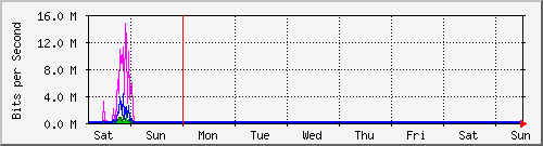 week