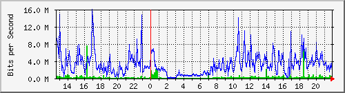 wg_hbl-has-rh1 Traffic Graph