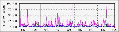 week