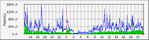 wg_hbl-has-rh1_packets Traffic Graph