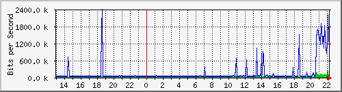 wg_iceman123 Traffic Graph