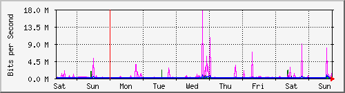 week
