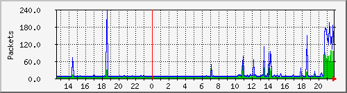wg_iceman123_packets Traffic Graph