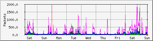 week