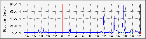 wg_imagraum Traffic Graph