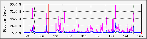 week