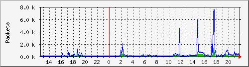 wg_imagraum_packets Traffic Graph