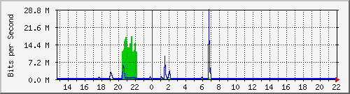 wg_janno1 Traffic Graph