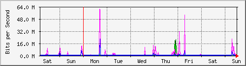 week