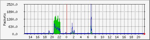 wg_janno1_packets Traffic Graph