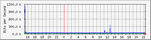 wg_kast1 Traffic Graph