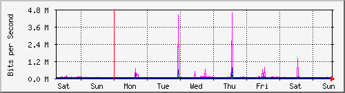 week