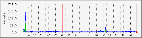 wg_kast1_packets Traffic Graph
