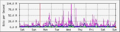 week