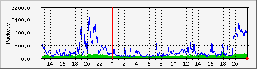 wg_kgbrth_packets Traffic Graph