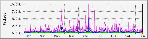 week