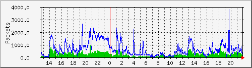 wg_knorz_packets Traffic Graph