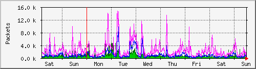 week