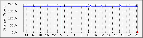 wg_kraus1 Traffic Graph