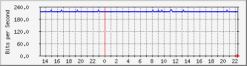 wg_lech1 Traffic Graph