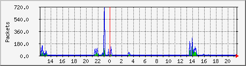 wg_lh-gaustadt_packets Traffic Graph