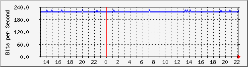 wg_lichteneiche Traffic Graph