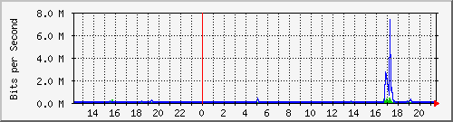 wg_lug-n_enrico Traffic Graph