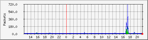 wg_lug-n_enrico_packets Traffic Graph