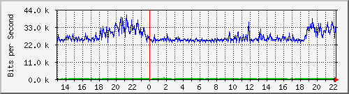 wg_mb1 Traffic Graph