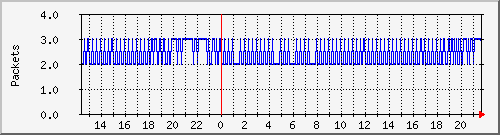 wg_mb1_packets Traffic Graph