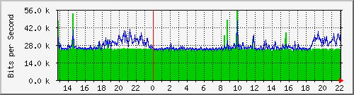 wg_mcules1 Traffic Graph