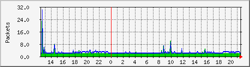 wg_mcules1_packets Traffic Graph