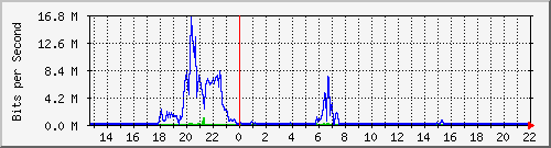wg_mcules2 Traffic Graph