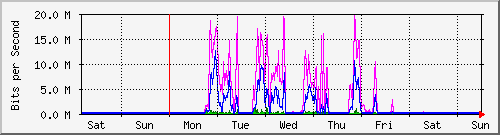 week