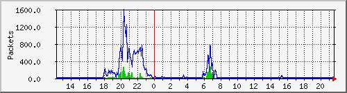 wg_mcules2_packets Traffic Graph