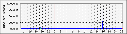 wg_meehaeusle Traffic Graph