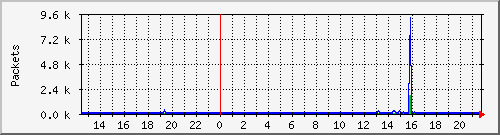 wg_meehaeusle_packets Traffic Graph