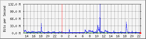 wg_merathaus Traffic Graph