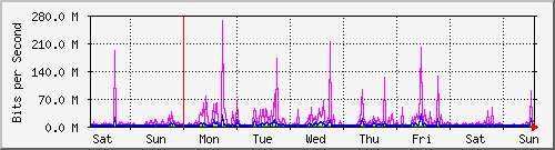 week