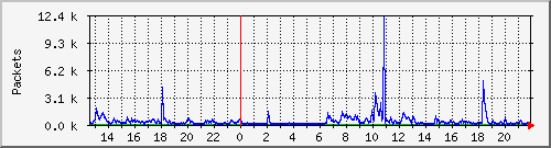 wg_merathaus_packets Traffic Graph